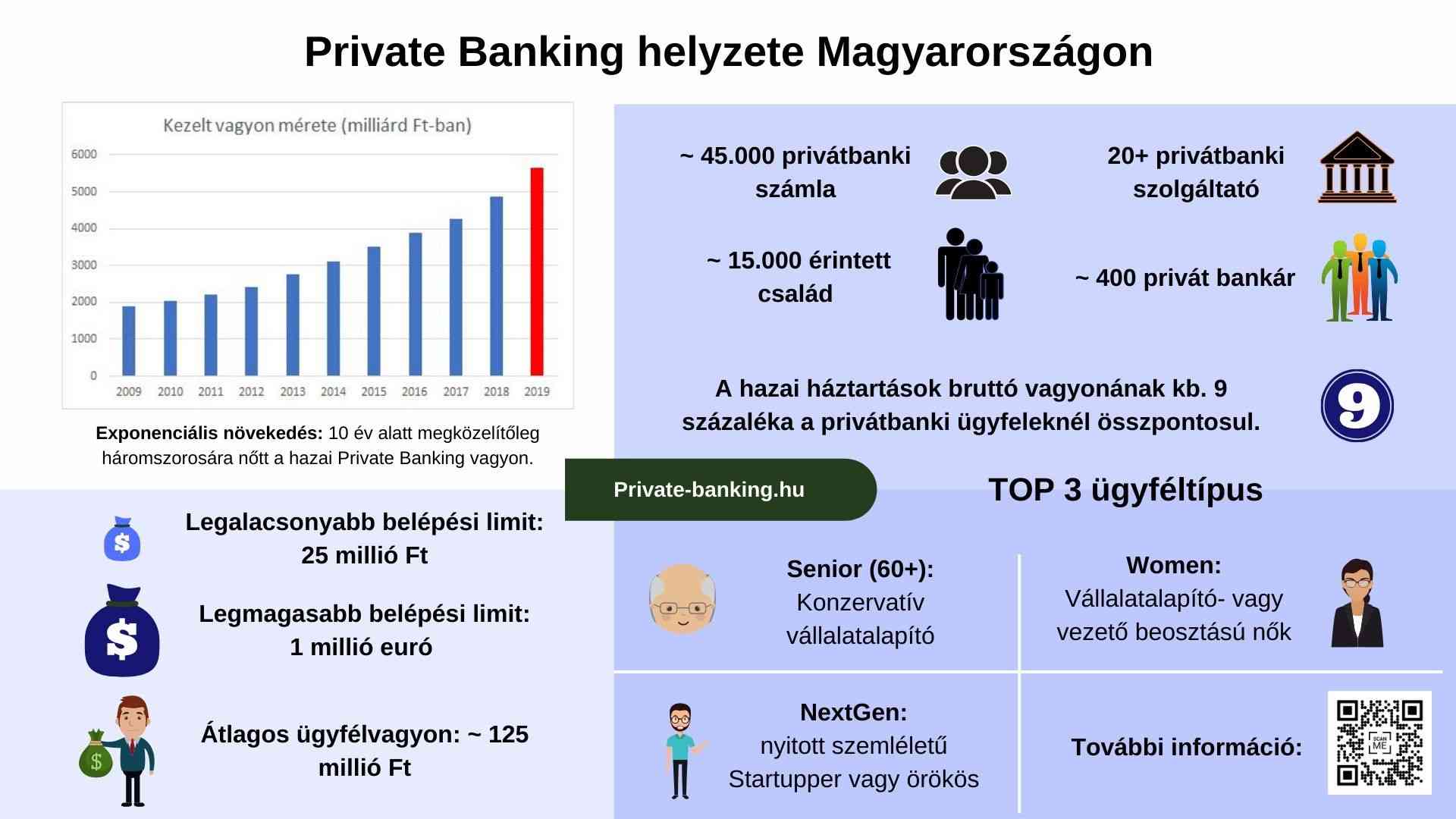 INFOGRAFIKA a hazai Private Banking helyzetéről
